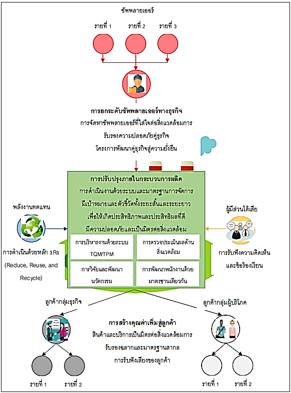 Read more about the article การบริหารขององค์การชั้นนำสู่ห่วงโซ่อุปทานสีเขียวเต็มตัว