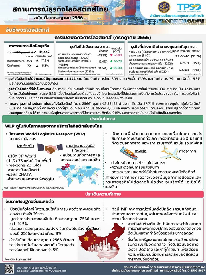 You are currently viewing สถานการณ์ธุรกิจโลจิสติกส์ไทย เดือนกรกฎาคม 2566