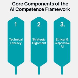 Read more about the article Core Components of the AI Competence Framework