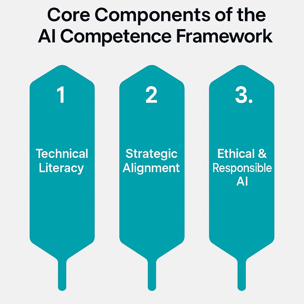 Read more about the article Core Components of the AI Competence Framework