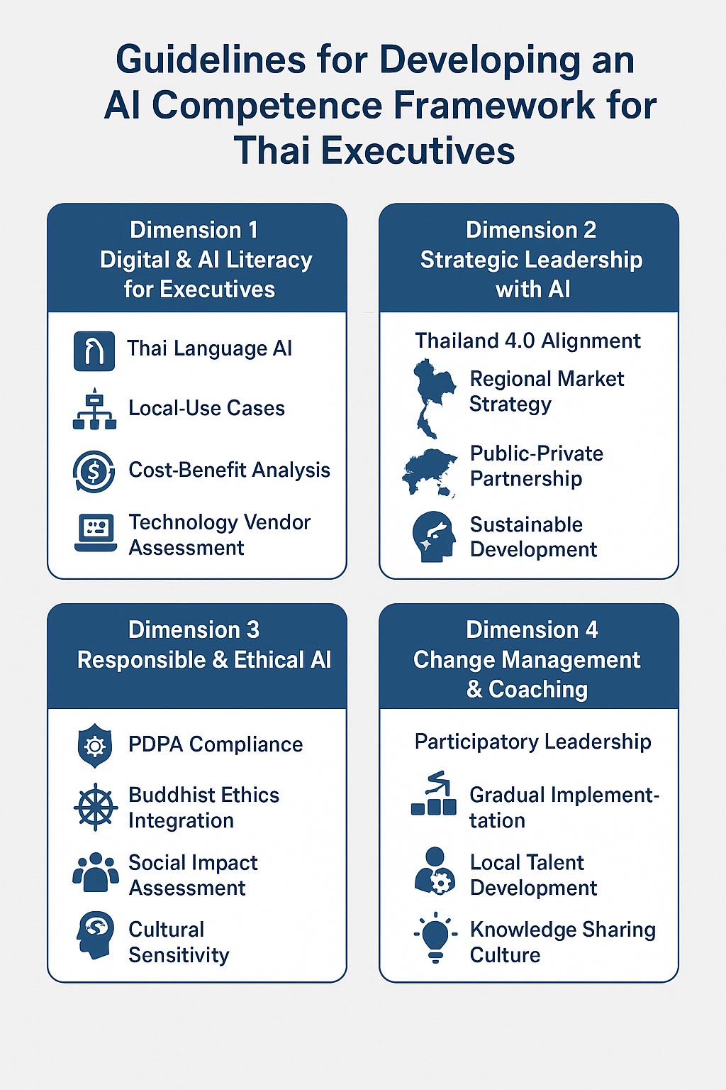 Read more about the article Guidelines for Developing an AI Competence Framework for Thai Executives